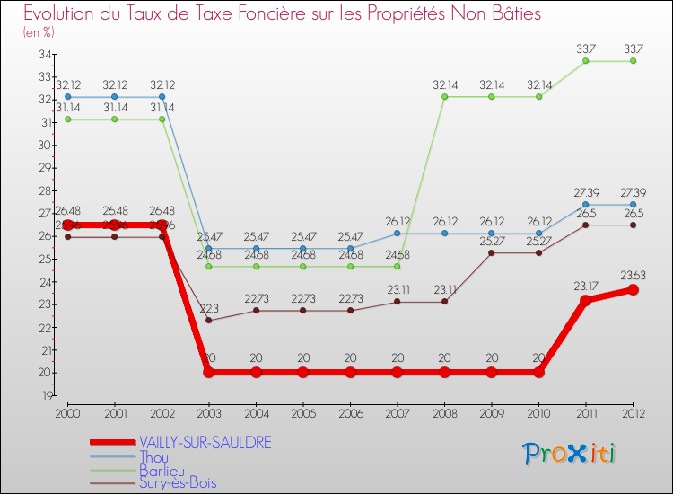 Evolution du taux de la taxe foncière sur les immeubles et terrains non batis pour VAILLY-SUR-SAULDRE et les communes proches de 2000 à 2012 Comparaison des taux de la taxe foncière sur les immeubles et terrains non batis pour VAILLY-SUR-SAULDRE et les communes voisines de 2000 à 2012