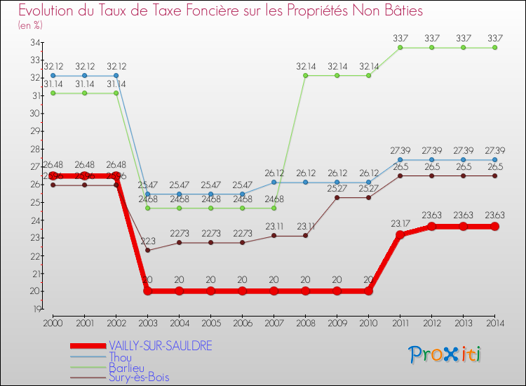Evolution du taux de la taxe foncière sur les immeubles et terrains non batis pour VAILLY-SUR-SAULDRE et les communes proches de 2000 à 2014 Comparaison des taux de la taxe foncière sur les immeubles et terrains non batis pour VAILLY-SUR-SAULDRE et les communes voisines de 2000 à 2014