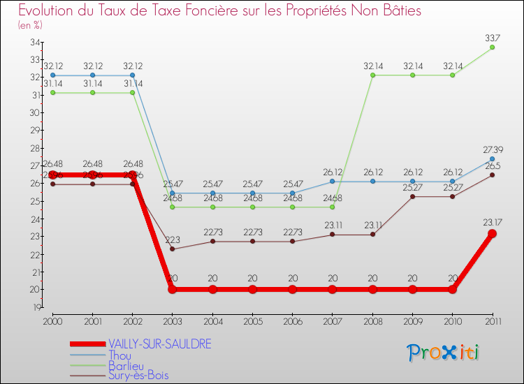 Evolution du taux de la taxe foncière sur les immeubles et terrains non batis pour VAILLY-SUR-SAULDRE et les communes proches Comparaison des taux de la taxe foncière sur les immeubles et terrains non batis pour VAILLY-SUR-SAULDRE et les communes voisines