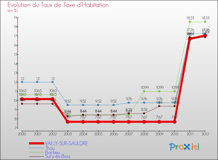 Evolution du taux de la taxe d'habitation pour VAILLY-SUR-SAULDRE et les communes proches Comparaison des taux de la taxe d'habitation pour VAILLY-SUR-SAULDRE et les communes voisines