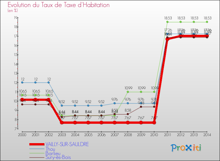 Evolution du taux de la taxe d'habitation pour VAILLY-SUR-SAULDRE et les communes proches de 2000 à 2014 Comparaison des taux de la taxe d'habitation pour VAILLY-SUR-SAULDRE et les communes voisines de 2000 à 2014