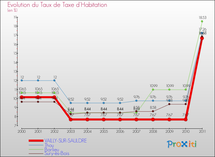 Evolution du taux de la taxe d'habitation pour VAILLY-SUR-SAULDRE et les communes proches Comparaison des taux de la taxe d'habitation pour VAILLY-SUR-SAULDRE et les communes voisines