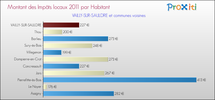 Montant des impôts locaux par Habitant pour VAILLY-SUR-SAULDRE et les communes proches Comparaison des impôts locaux par habitant pour VAILLY-SUR-SAULDRE et les communes voisines