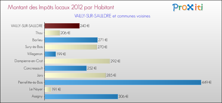 Montant des impôts locaux par Habitant pour VAILLY-SUR-SAULDRE et les communes proches Comparaison des impôts locaux par habitant pour VAILLY-SUR-SAULDRE et les communes voisines