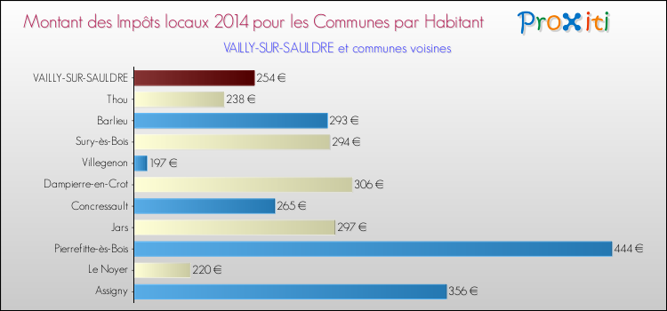 Montant des impôts locaux par Habitant pour VAILLY-SUR-SAULDRE et les communes proches en 2014 Comparaison des impôts locaux par habitant pour VAILLY-SUR-SAULDRE et les communes voisines en 2014