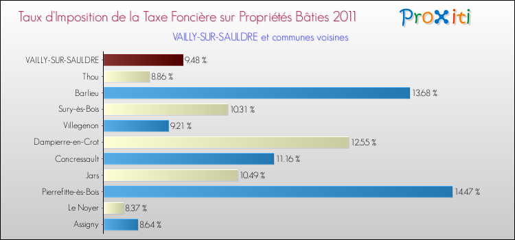 Taux d'imposition de la taxe foncière sur le bati 2011 pour VAILLY-SUR-SAULDRE et les communes proches Comparaison des taux d'imposition de la taxe foncière sur le bati 2011 pour VAILLY-SUR-SAULDRE et les communes voisines