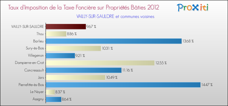 Taux d'imposition de la taxe foncière sur le bati 2012 pour VAILLY-SUR-SAULDRE et les communes proches Comparaison des taux d'imposition de la taxe foncière sur le bati 2012 pour VAILLY-SUR-SAULDRE et les communes voisines