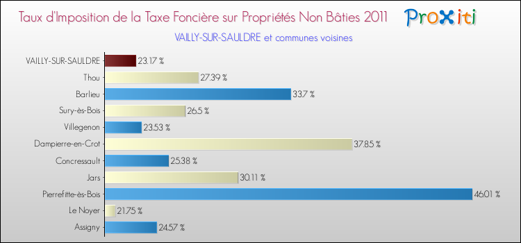 Taux d'imposition de la taxe foncière sur les immeubles et terrains non batis 2011 pour VAILLY-SUR-SAULDRE et les communes proches Comparaison des taux d'imposition de la taxe foncière sur les immeubles et terrains non batis 2011 pour VAILLY-SUR-SAULDRE et les communes voisines