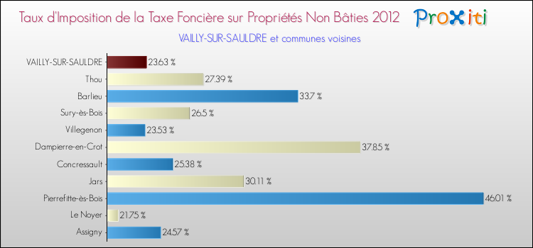 Taux d'imposition de la taxe foncière sur les immeubles et terrains non batis 2012 pour VAILLY-SUR-SAULDRE et les communes proches Comparaison des taux d'imposition de la taxe foncière sur les immeubles et terrains non batis 2012 pour VAILLY-SUR-SAULDRE et les communes voisines