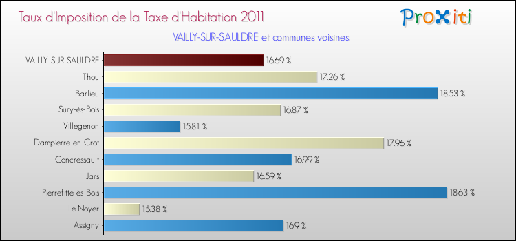 Taux d'imposition de la taxe d'habitation 2011 pour VAILLY-SUR-SAULDRE et les communes proches Comparaison des taux d'imposition de la taxe d'habitation 2011 pour VAILLY-SUR-SAULDRE et les communes voisines