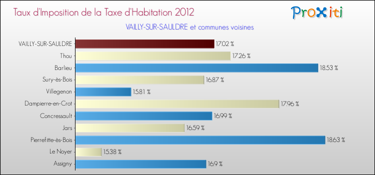 Taux d'imposition de la taxe d'habitation 2012 pour VAILLY-SUR-SAULDRE et les communes proches Comparaison des taux d'imposition de la taxe d'habitation 2012 pour VAILLY-SUR-SAULDRE et les communes voisines