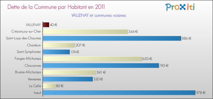 Dette par habitant de la commune en 2011 pour VALLENAY et les communes proches Comparaison de la dette par habitant de la commune en 2011 pour VALLENAY et les communes voisines