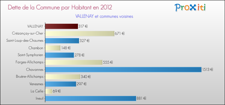 Dette par habitant de la commune en 2012 pour VALLENAY et les communes proches Comparaison de la dette par habitant de la commune en 2012 pour VALLENAY et les communes voisines