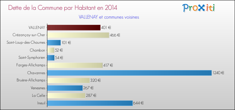 Dette par habitant de la commune en 2014 pour VALLENAY et les communes proches Comparaison de la dette par habitant de la commune en 2014 pour VALLENAY et les communes voisines