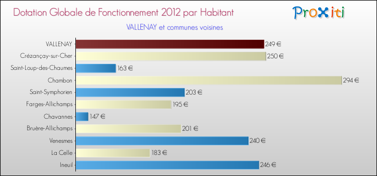 Montant des dotations globales de fonctionnement DGF par Habitant pour VALLENAY et les communes proches Comparaison des des dotations globales de fonctionnement DGF par habitant pour VALLENAY et les communes voisines