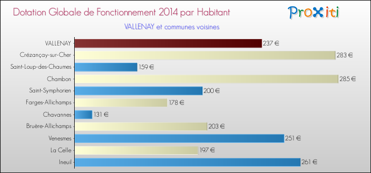 Montant des dotations globales de fonctionnement DGF par Habitant pour VALLENAY et les communes proches en 2014. Comparaison des des dotations globales de fonctionnement DGF par habitant pour VALLENAY et les communes voisines en 2014.