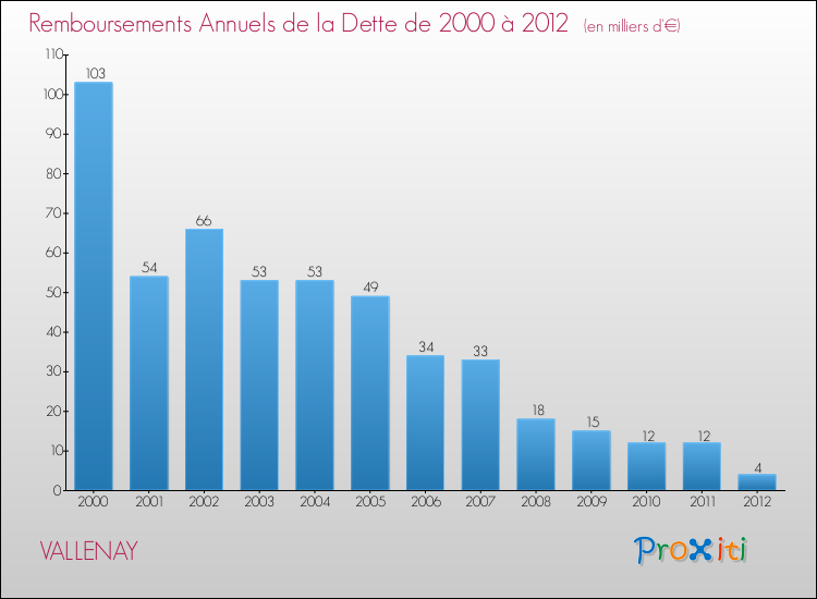 Evolution de l'annuité de la dette pour la commune de VALLENAY de 2000 à 2012 Annuités de la dette pour VALLENAY de 2000 à 2012