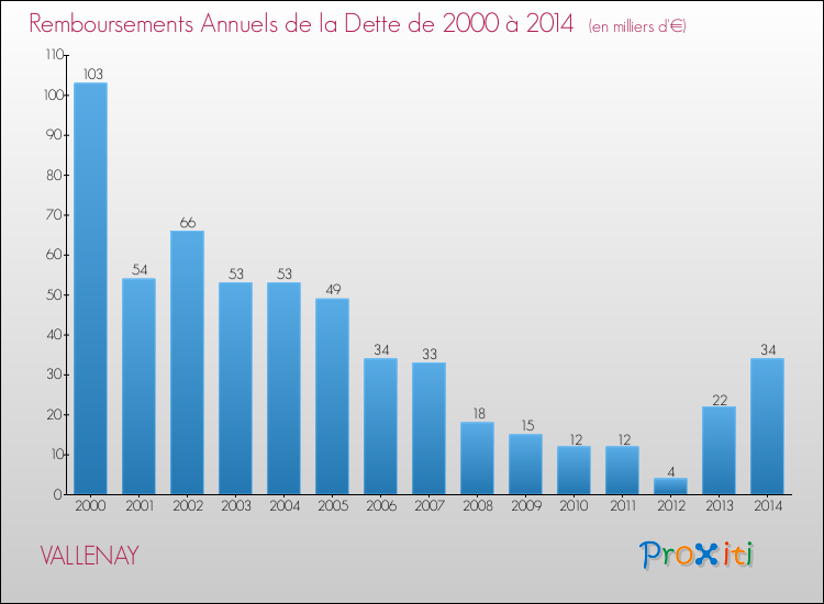 Evolution de l'annuité de la dette pour la commune de VALLENAY de 2000 à 2014 Annuités de la dette pour VALLENAY de 2000 à 2014