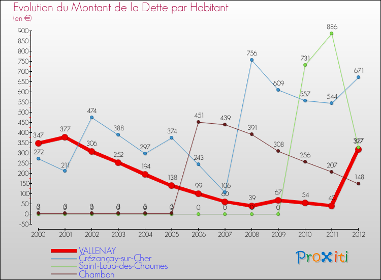 Evolution de la dette par habitant pour la commune de VALLENAY et les communes proches de 2000 à 2012 Comparaison de la dette par habitant pour VALLENAY et les communes voisines de 2000 à 2012