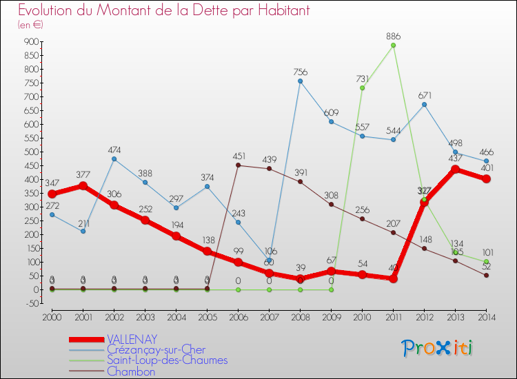 Evolution de la dette par habitant pour la commune de VALLENAY et les communes proches de 2000 à 2014 Comparaison de la dette par habitant pour VALLENAY et les communes voisines de 2000 à 2014