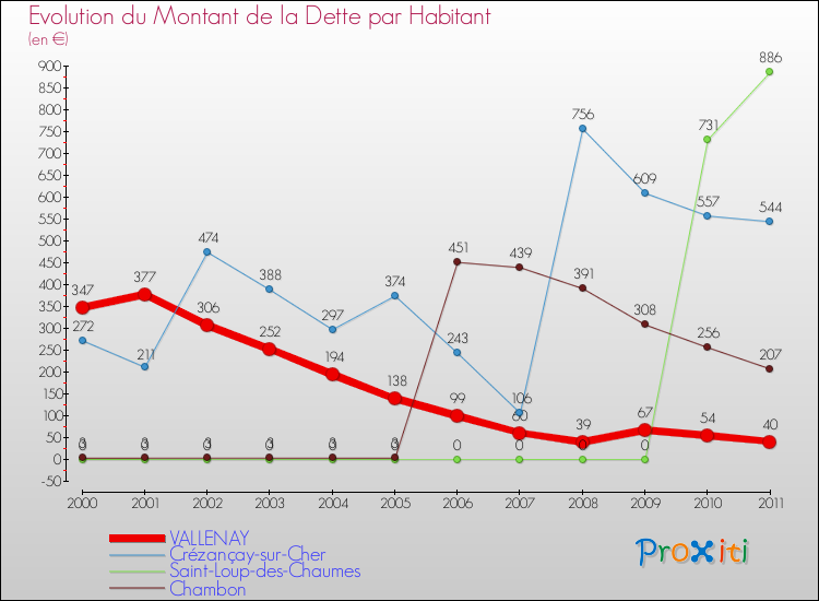 Evolution de la dette par habitant pour la commune de VALLENAY et les communes proches Comparaison de la dette par habitant pour VALLENAY et les communes voisines