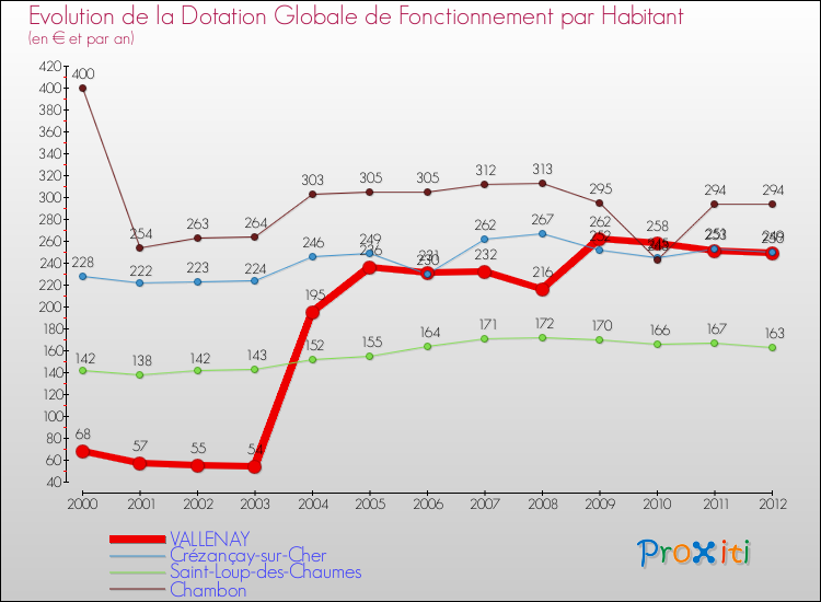 Evolution et montant de la dotation globale de fonctionnement par Habitant pour VALLENAY et les communes proches Comparaison des dotations globales de fonctionnement par habitant pour VALLENAY et les communes voisines