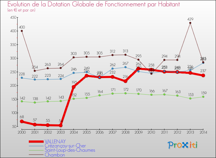 Evolution et montant de la dotation globale de fonctionnement par Habitant pour VALLENAY et les communes proches de 2000 à 2014. Comparaison des dotations globales de fonctionnement par habitant pour VALLENAY et les communes voisines de 2000 à 2014.