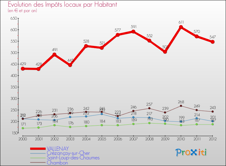 Evolution et montant des impôts locaux par Habitant pour VALLENAY et les communes proches Comparaison des impôts locaux par habitant pour VALLENAY et les communes voisines