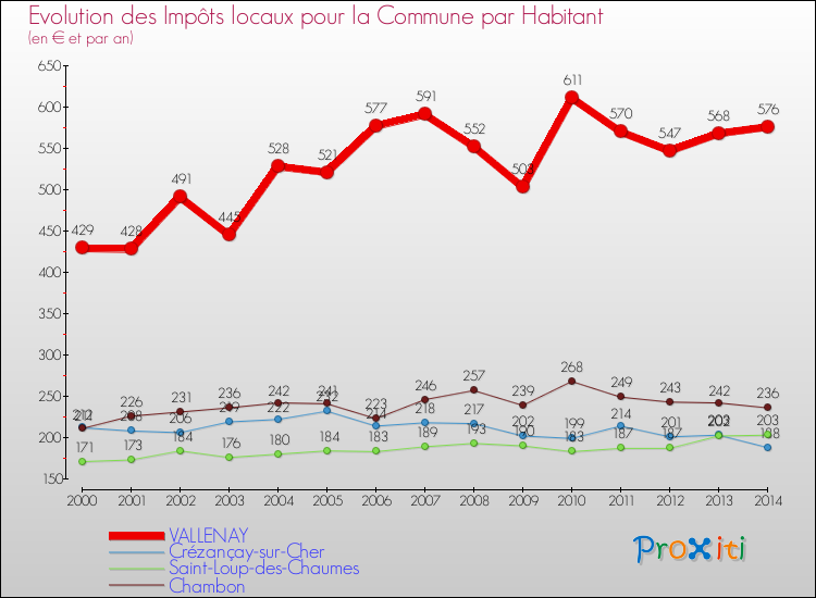 Evolution et montant des impôts locaux par Habitant pour VALLENAY et les communes proches de 2000 à 2014 Comparaison des impôts locaux par habitant pour VALLENAY et les communes voisines de 2000 à 2014