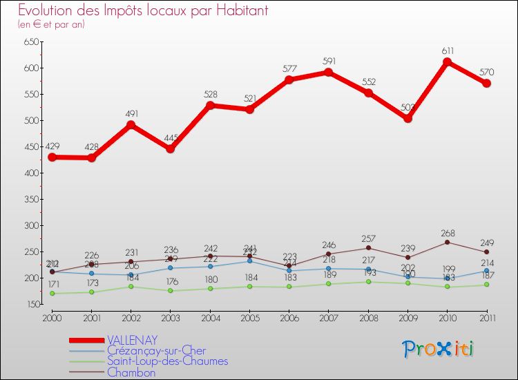 Evolution et montant des impôts locaux par Habitant pour VALLENAY et les communes proches Comparaison des impôts locaux par habitant pour VALLENAY et les communes voisines