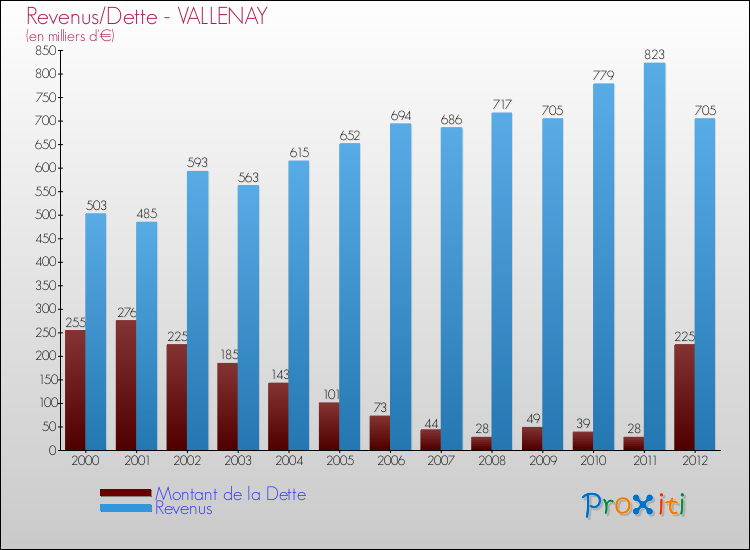Evolution comparée de la dette et des revenus pour la commune de VALLENAY de 2000 à 2012 Comparaison de la dette et des revenus pour VALLENAY de 2000 à 2012