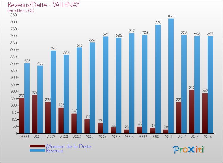 Evolution comparée de la dette et des revenus pour la commune de VALLENAY de 2000 à 2014 Comparaison de la dette et des revenus pour VALLENAY de 2000 à 2014