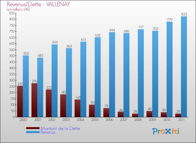 Evolution comparée de la dette et des revenus pour la commune de VALLENAY de 2000 à 2011 Comparaison de la dette et des revenus pour VALLENAY de 2000 à 2011