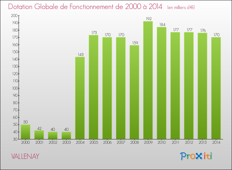 Evolution du montant de la Dotation Globale de Fonctionnement pour la commune de VALLENAY de 2000 à 2014 Evolution du montant de la Dotation Globale de Fonctionnement pour VALLENAY de 2000 à 2014
