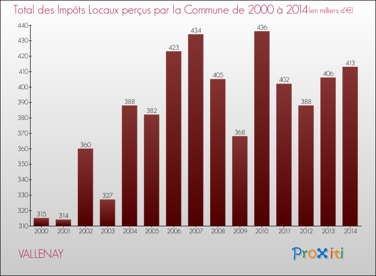 Evolution des Impôts Locaux pour la commune de VALLENAY de 2000 à 2014 Evolution des Impôts Locaux pour VALLENAY de 2000 à 2014