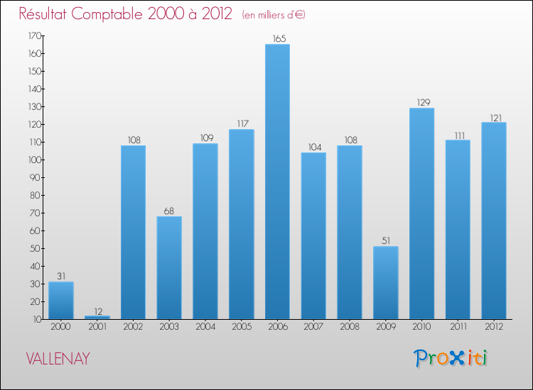 Evolution du résultat comptable pour la commune de VALLENAY de 2000 à 2012 Evolution du résultat comptable pour VALLENAY de 2000 à 2012