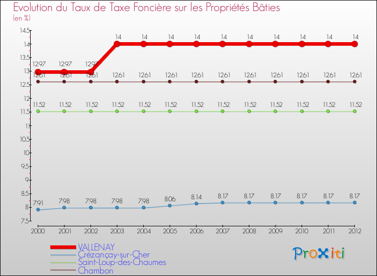 Evolution du taux de la taxe foncière sur le bati pour VALLENAY et les communes proches de 2000 à 2012 Comparaison des taux de taxe foncière sur le bati pour VALLENAY et les communes voisines de 2000 à 2012