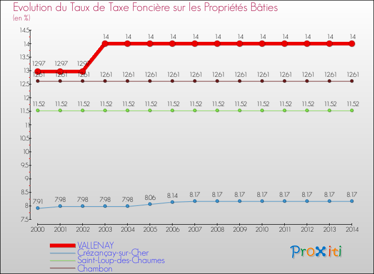 Evolution du taux de la taxe foncière sur le bati pour VALLENAY et les communes proches de 2000 à 2014 Comparaison des taux de taxe foncière sur le bati pour VALLENAY et les communes voisines de 2000 à 2014