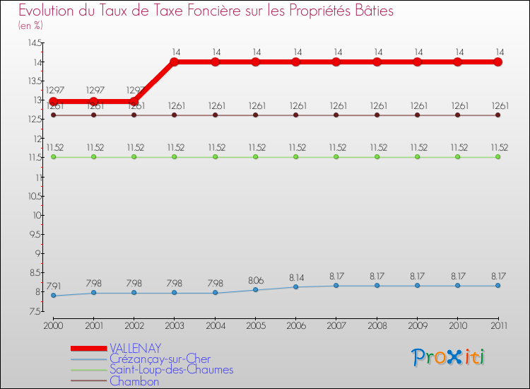 Evolution du taux de la taxe foncière sur le bati pour VALLENAY et les communes proches Comparaison des taux de taxe foncière sur le bati pour VALLENAY et les communes voisines