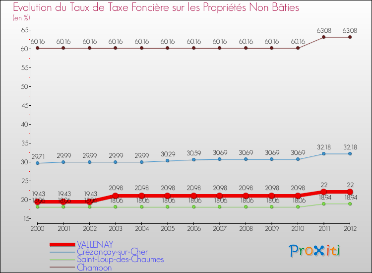 Evolution du taux de la taxe foncière sur les immeubles et terrains non batis pour VALLENAY et les communes proches de 2000 à 2012 Comparaison des taux de la taxe foncière sur les immeubles et terrains non batis pour VALLENAY et les communes voisines de 2000 à 2012