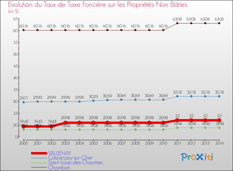 Evolution du taux de la taxe foncière sur les immeubles et terrains non batis pour VALLENAY et les communes proches de 2000 à 2014 Comparaison des taux de la taxe foncière sur les immeubles et terrains non batis pour VALLENAY et les communes voisines de 2000 à 2014