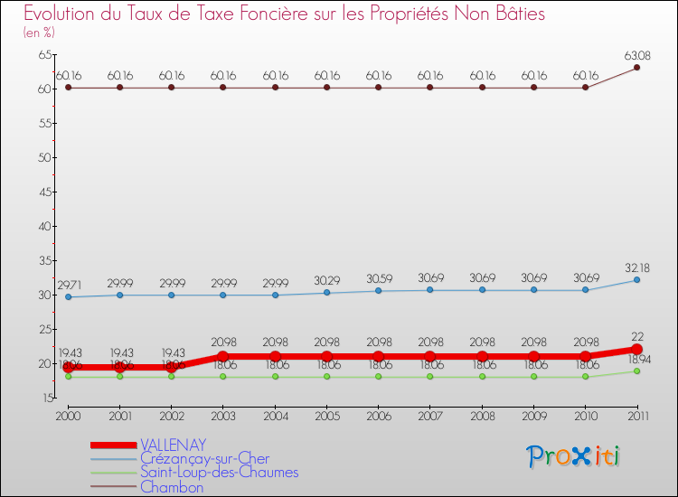 Evolution du taux de la taxe foncière sur les immeubles et terrains non batis pour VALLENAY et les communes proches Comparaison des taux de la taxe foncière sur les immeubles et terrains non batis pour VALLENAY et les communes voisines