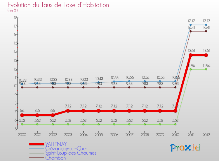 Evolution du taux de la taxe d'habitation pour VALLENAY et les communes proches Comparaison des taux de la taxe d'habitation pour VALLENAY et les communes voisines