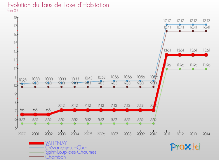 Evolution du taux de la taxe d'habitation pour VALLENAY et les communes proches de 2000 à 2014 Comparaison des taux de la taxe d'habitation pour VALLENAY et les communes voisines de 2000 à 2014