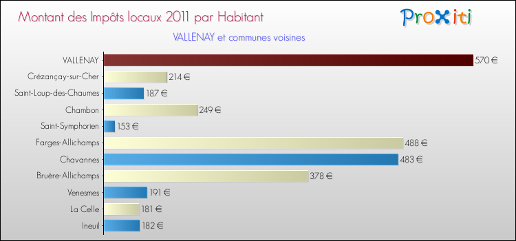 Montant des impôts locaux par Habitant pour VALLENAY et les communes proches Comparaison des impôts locaux par habitant pour VALLENAY et les communes voisines