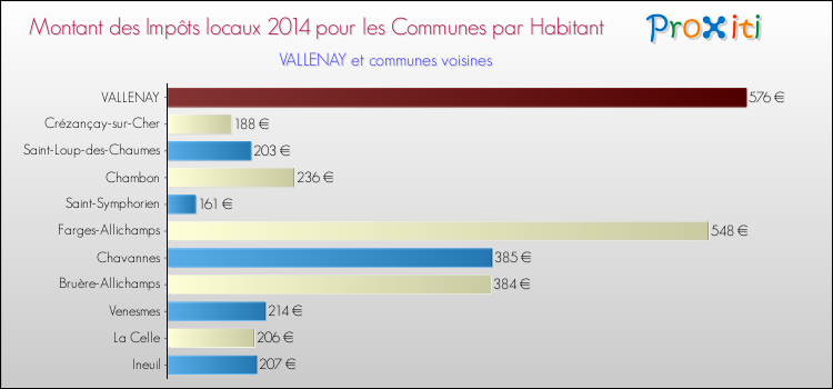 Montant des impôts locaux par Habitant pour VALLENAY et les communes proches en 2014 Comparaison des impôts locaux par habitant pour VALLENAY et les communes voisines en 2014