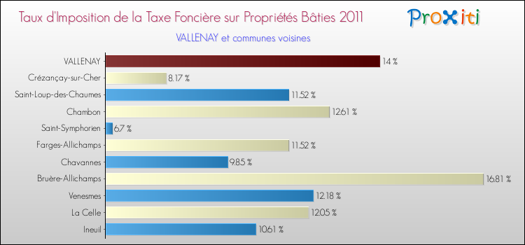 Taux d'imposition de la taxe foncière sur le bati 2011 pour VALLENAY et les communes proches Comparaison des taux d'imposition de la taxe foncière sur le bati 2011 pour VALLENAY et les communes voisines