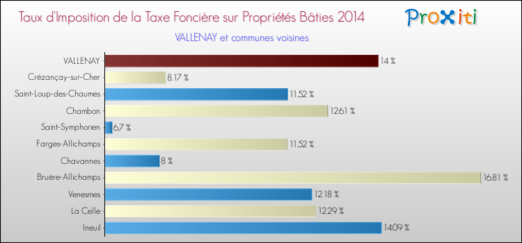 Taux d'imposition de la taxe foncière sur le bati 2014 pour VALLENAY et les communes proches Comparaison des taux d'imposition de la taxe foncière sur le bati 2014 pour VALLENAY et les communes voisines