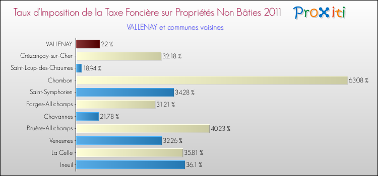 Taux d'imposition de la taxe foncière sur les immeubles et terrains non batis 2011 pour VALLENAY et les communes proches Comparaison des taux d'imposition de la taxe foncière sur les immeubles et terrains non batis 2011 pour VALLENAY et les communes voisines