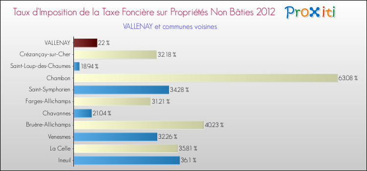 Taux d'imposition de la taxe foncière sur les immeubles et terrains non batis 2012 pour VALLENAY et les communes proches Comparaison des taux d'imposition de la taxe foncière sur les immeubles et terrains non batis 2012 pour VALLENAY et les communes voisines